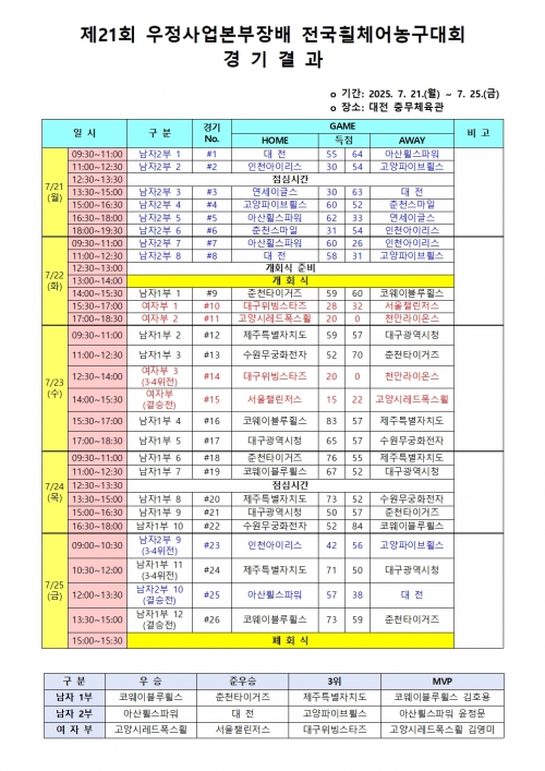 제21회 우정사업본부장배 전국휠체어농구대회 경기결과 및 시상내역
