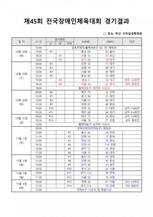 제45회 전국장애인체육대회 경기결과
