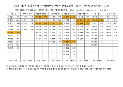 제9회 온양온천배 전국휠체어농구대회 등급분류 보고서(대회전) 공지