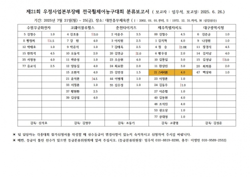 제21회 우정사업본부장배 전국휠체어농구대회 등급분류 보고서(대회전) 공지