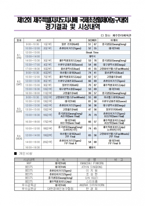 제12회 제주특별자치도지사배 국제초청휠체어농구대회 경기결과 및 시상내역